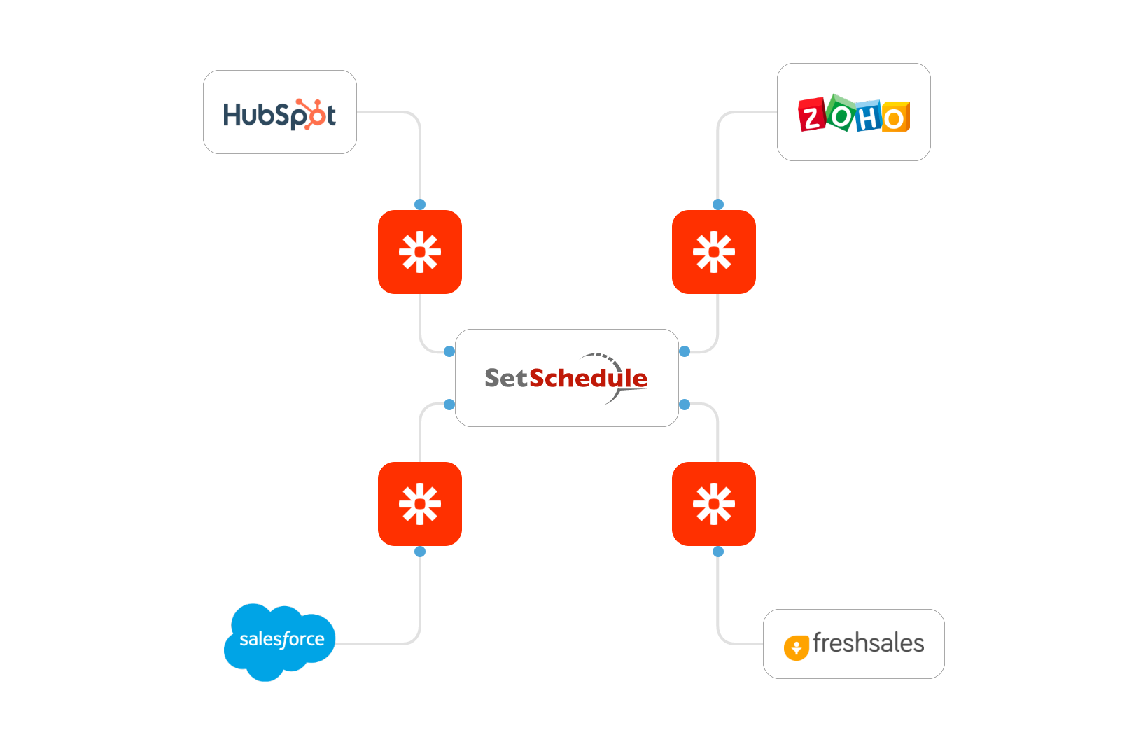 Flow chart of SetSchedule integrating with HubSpot, Zoho, Freshsales, and Salesforce via Zapier