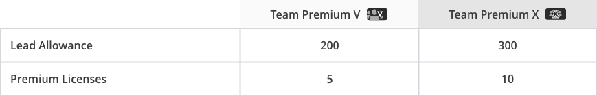 SetSchedule Team V and Team X lead allowance and licenses for distribution