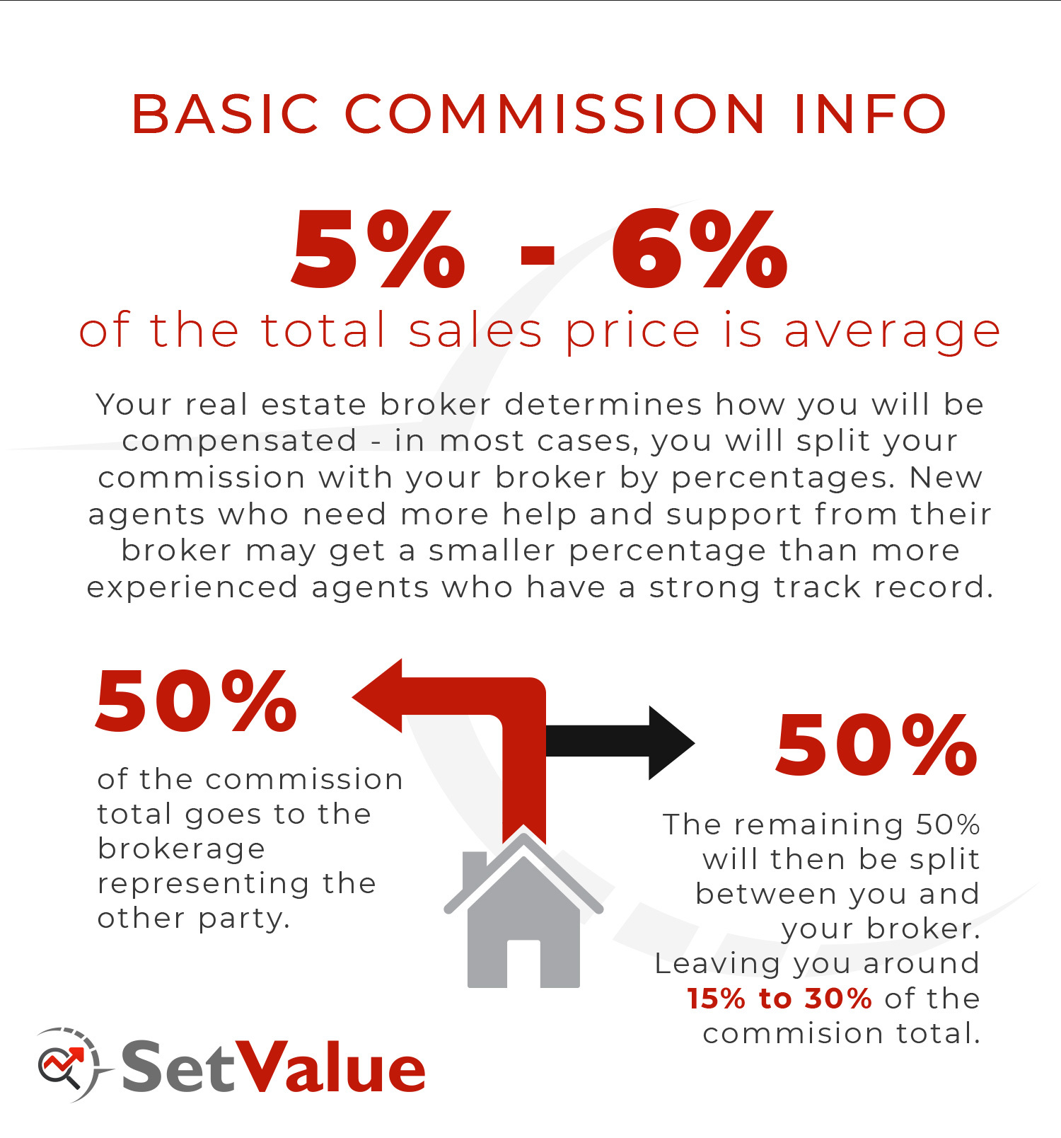 Infographic with Basic Commission Structure